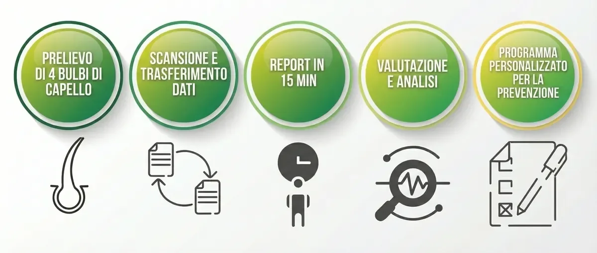 Processo S-Drive: prelievo, scansione, report, analisi, programma personalizzato